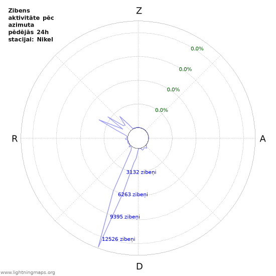 Grafiki: Zibens aktivitāte pēc azimuta