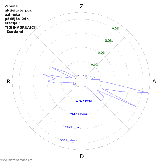 Grafiki: Zibens aktivitāte pēc azimuta