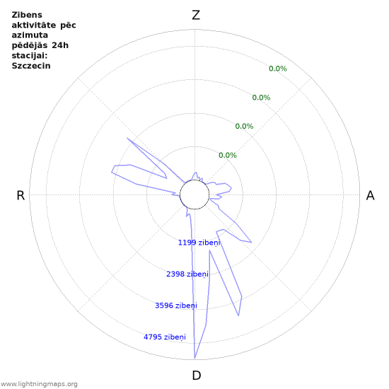 Grafiki: Zibens aktivitāte pēc azimuta