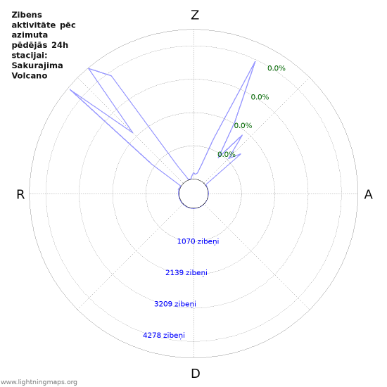 Grafiki: Zibens aktivitāte pēc azimuta