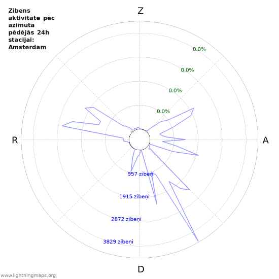 Grafiki: Zibens aktivitāte pēc azimuta