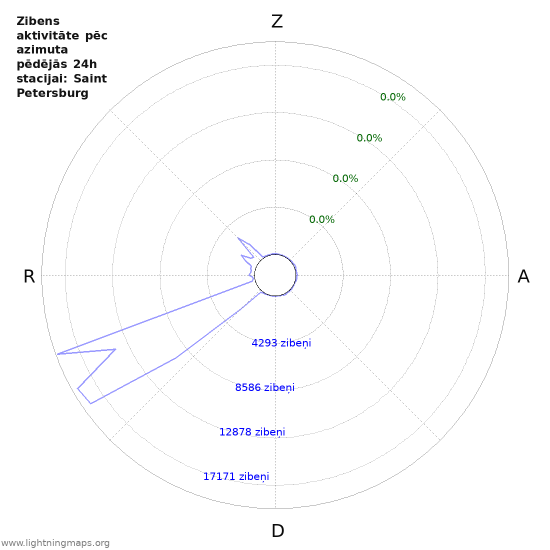 Grafiki: Zibens aktivitāte pēc azimuta