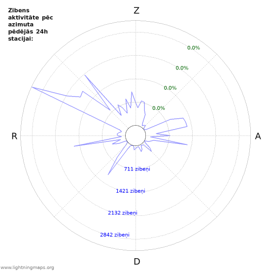 Grafiki: Zibens aktivitāte pēc azimuta