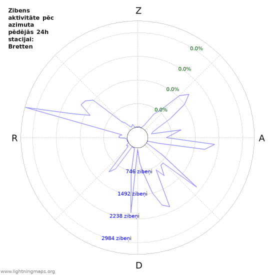 Grafiki: Zibens aktivitāte pēc azimuta