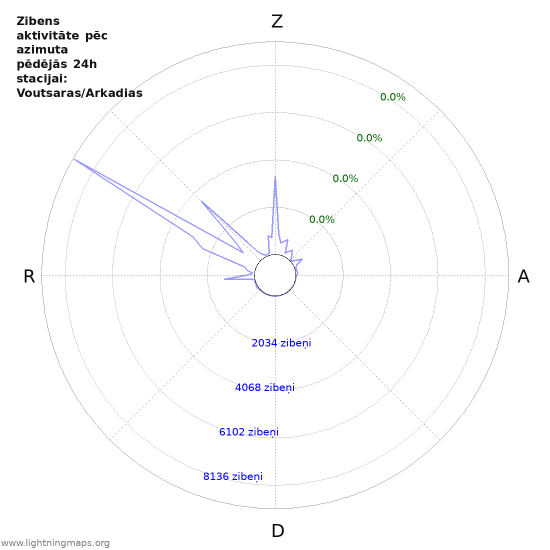 Grafiki: Zibens aktivitāte pēc azimuta