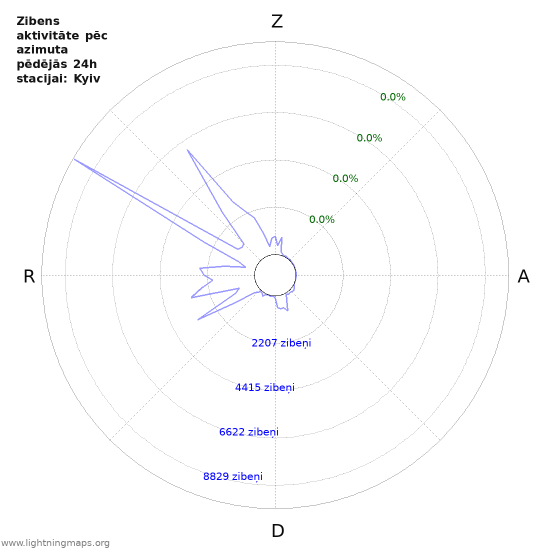 Grafiki: Zibens aktivitāte pēc azimuta