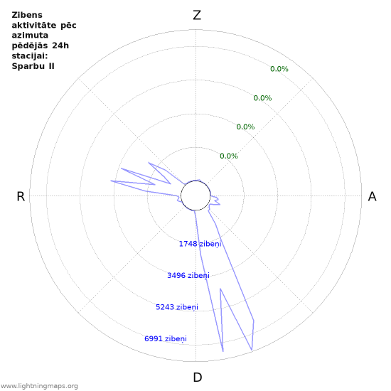 Grafiki: Zibens aktivitāte pēc azimuta
