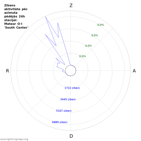 Grafiki: Zibens aktivitāte pēc azimuta