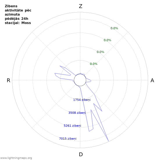 Grafiki: Zibens aktivitāte pēc azimuta