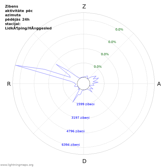 Grafiki: Zibens aktivitāte pēc azimuta
