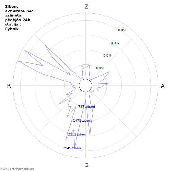 Grafiki: Zibens aktivitāte pēc azimuta