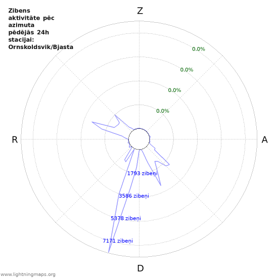 Grafiki: Zibens aktivitāte pēc azimuta