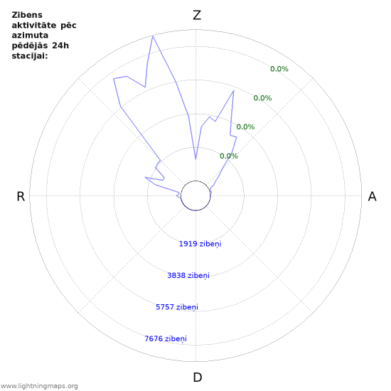 Grafiki: Zibens aktivitāte pēc azimuta