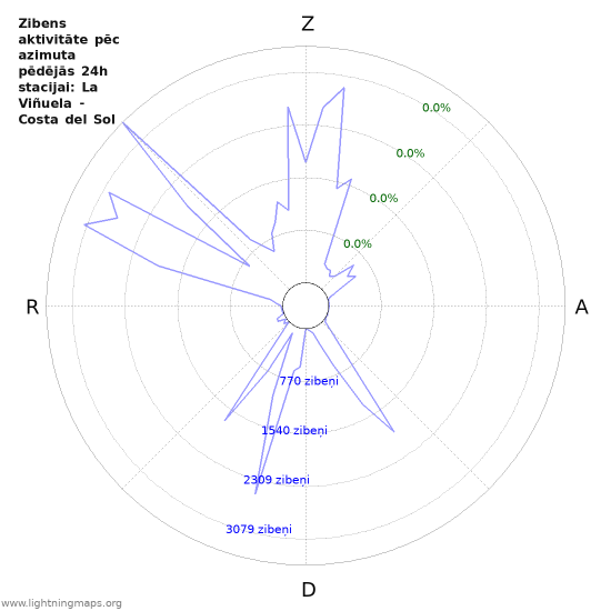 Grafiki: Zibens aktivitāte pēc azimuta