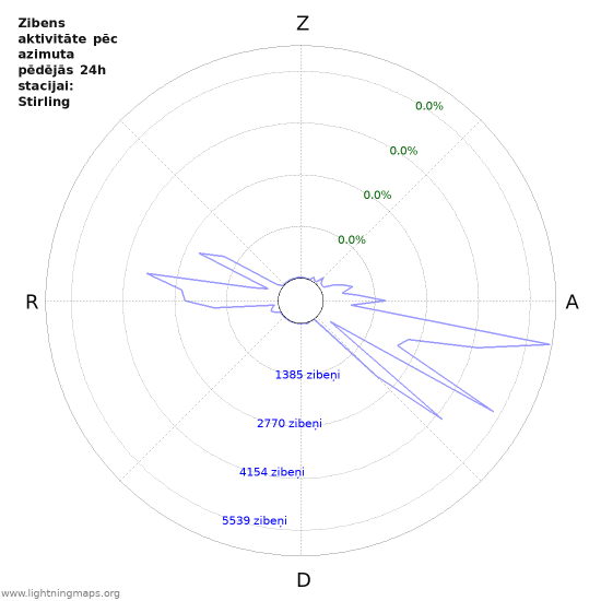 Grafiki: Zibens aktivitāte pēc azimuta