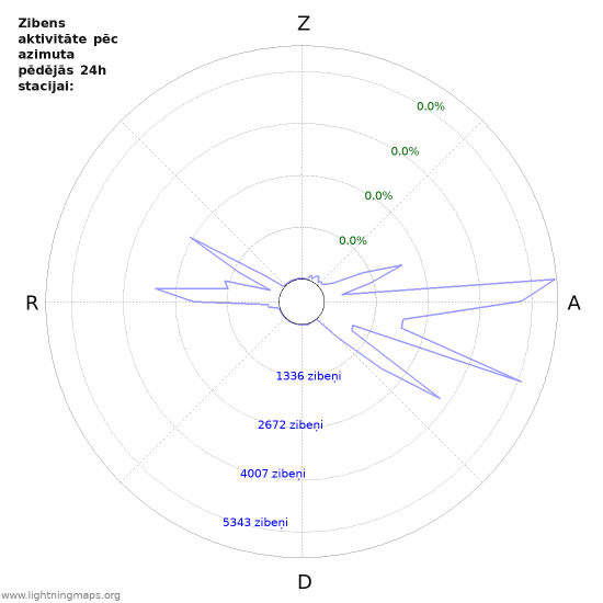 Grafiki: Zibens aktivitāte pēc azimuta
