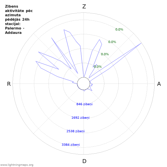 Grafiki: Zibens aktivitāte pēc azimuta