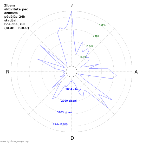 Grafiki: Zibens aktivitāte pēc azimuta