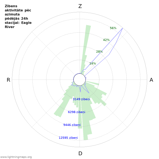 Grafiki: Zibens aktivitāte pēc azimuta