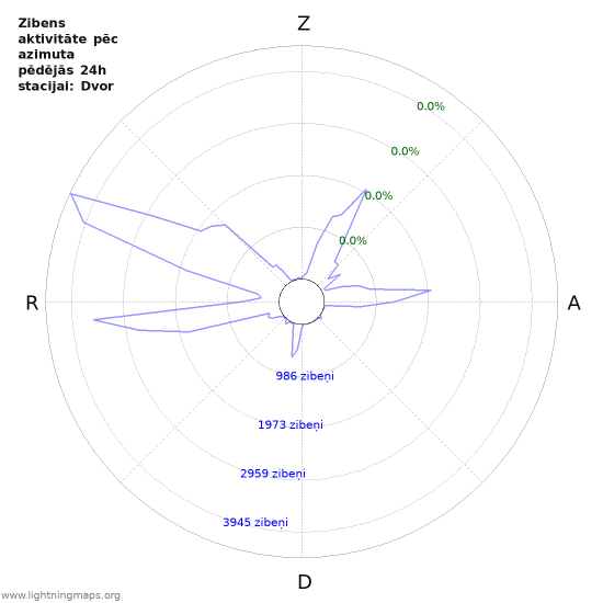 Grafiki: Zibens aktivitāte pēc azimuta