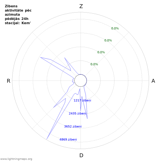 Grafiki: Zibens aktivitāte pēc azimuta
