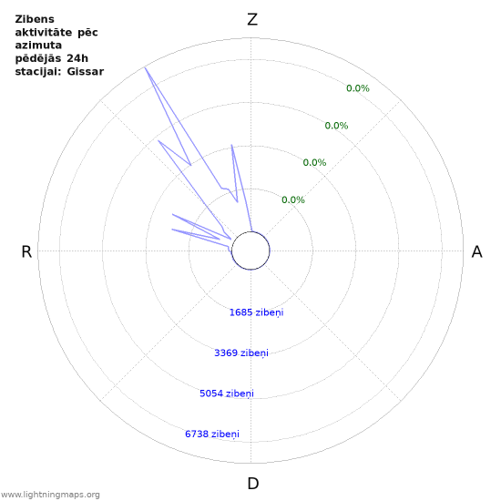 Grafiki: Zibens aktivitāte pēc azimuta