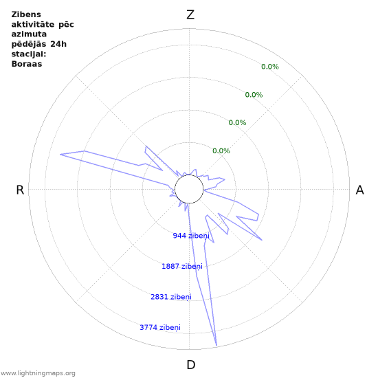 Grafiki: Zibens aktivitāte pēc azimuta