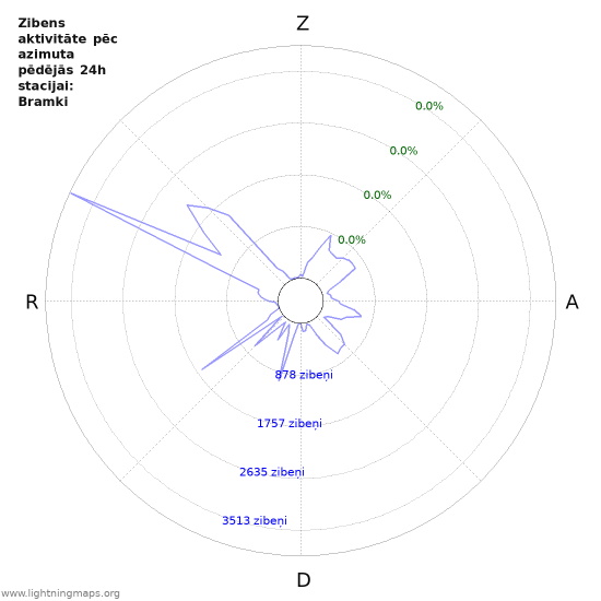 Grafiki: Zibens aktivitāte pēc azimuta