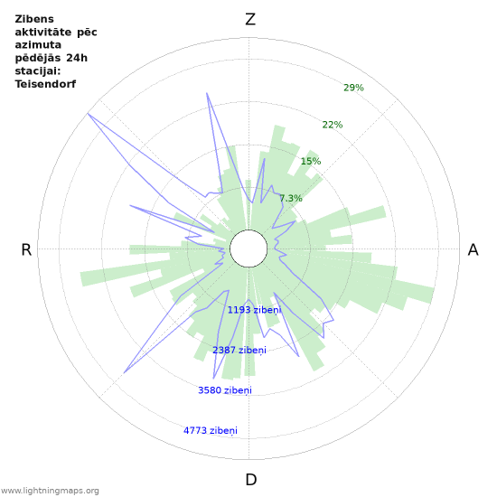 Grafiki: Zibens aktivitāte pēc azimuta