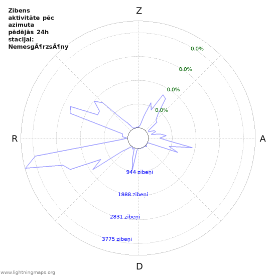 Grafiki: Zibens aktivitāte pēc azimuta