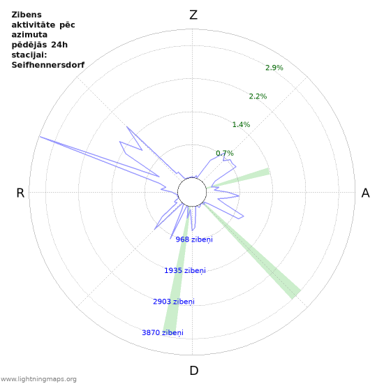 Grafiki: Zibens aktivitāte pēc azimuta