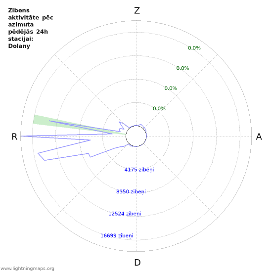 Grafiki: Zibens aktivitāte pēc azimuta