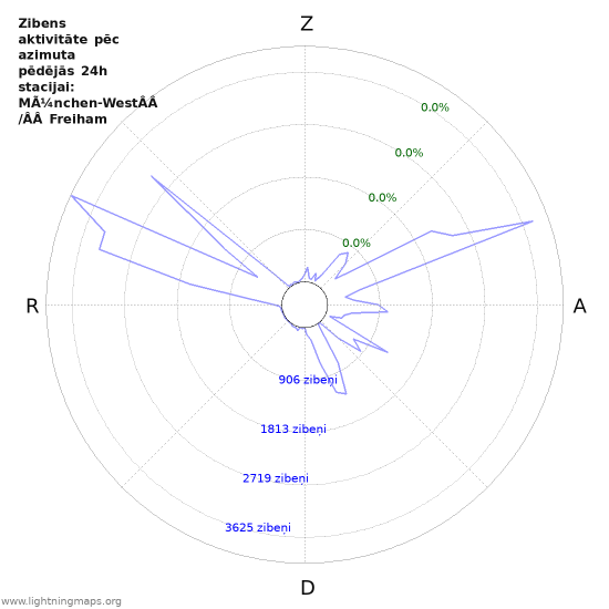 Grafiki: Zibens aktivitāte pēc azimuta