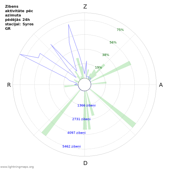 Grafiki: Zibens aktivitāte pēc azimuta