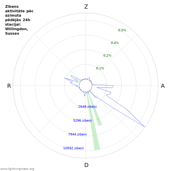 Grafiki: Zibens aktivitāte pēc azimuta