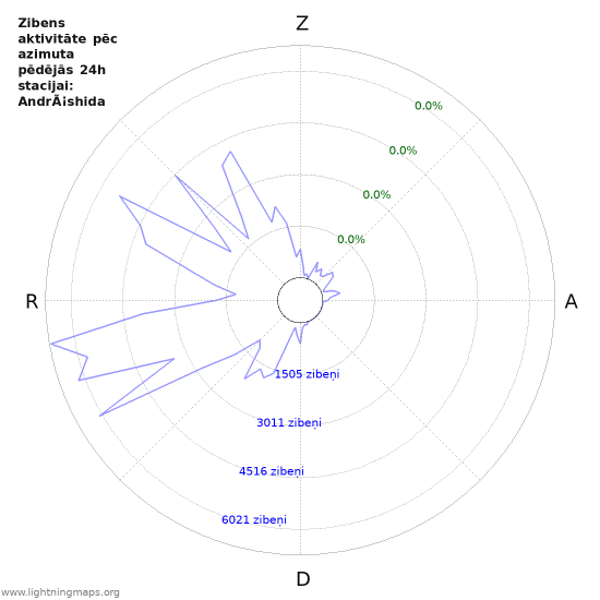 Grafiki: Zibens aktivitāte pēc azimuta
