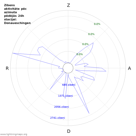 Grafiki: Zibens aktivitāte pēc azimuta