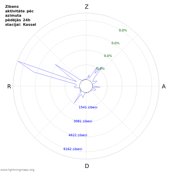 Grafiki: Zibens aktivitāte pēc azimuta
