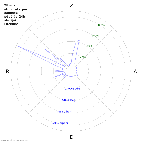Grafiki: Zibens aktivitāte pēc azimuta
