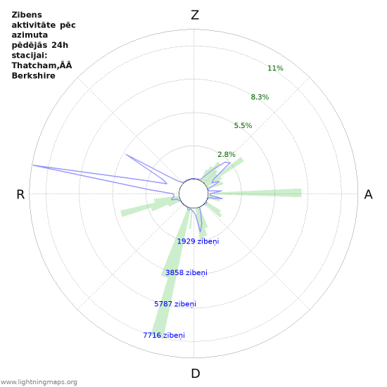 Grafiki: Zibens aktivitāte pēc azimuta