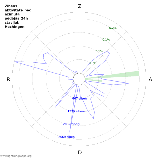 Grafiki: Zibens aktivitāte pēc azimuta