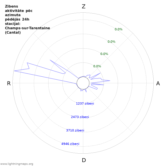 Grafiki: Zibens aktivitāte pēc azimuta