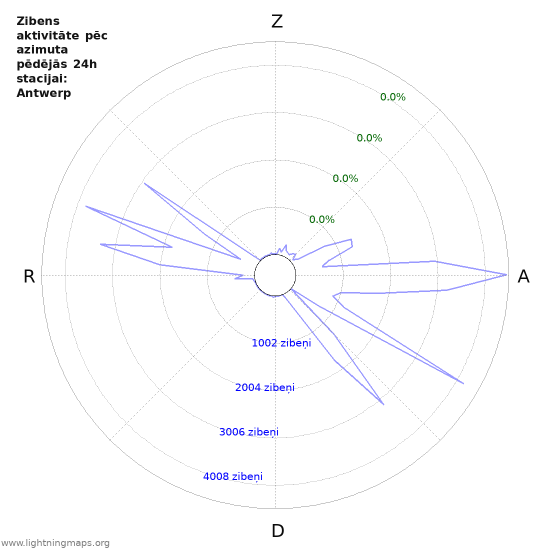 Grafiki: Zibens aktivitāte pēc azimuta