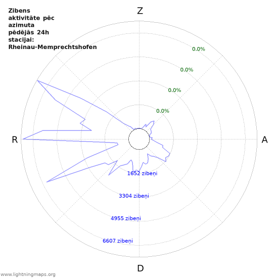 Grafiki: Zibens aktivitāte pēc azimuta