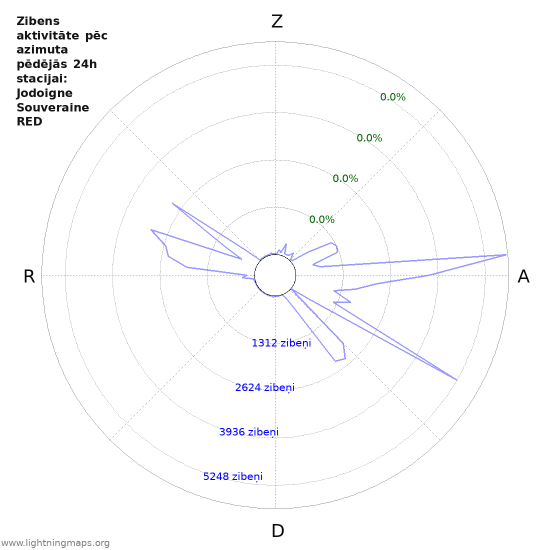 Grafiki: Zibens aktivitāte pēc azimuta