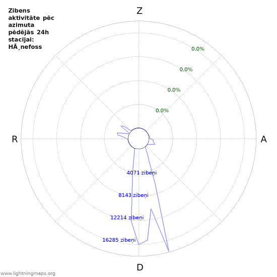 Grafiki: Zibens aktivitāte pēc azimuta