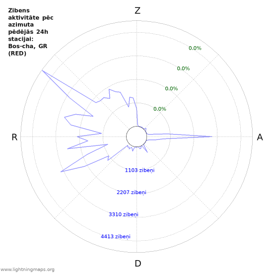 Grafiki: Zibens aktivitāte pēc azimuta