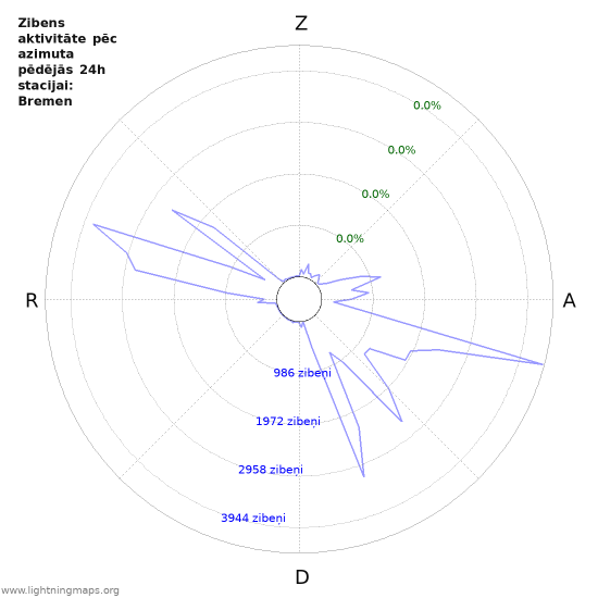 Grafiki: Zibens aktivitāte pēc azimuta
