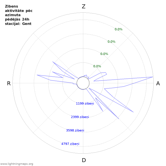 Grafiki: Zibens aktivitāte pēc azimuta