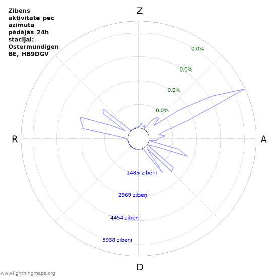 Grafiki: Zibens aktivitāte pēc azimuta